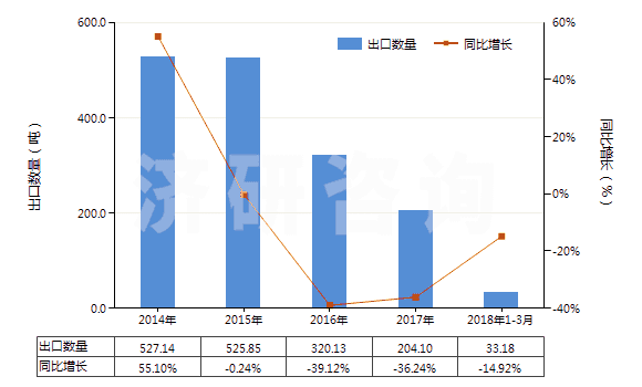 2014-2018年3月中國(guó)合成纖維廢料(包括落綿、廢紗及回收纖維)(HS55051000)出口量及增速統(tǒng)計(jì)